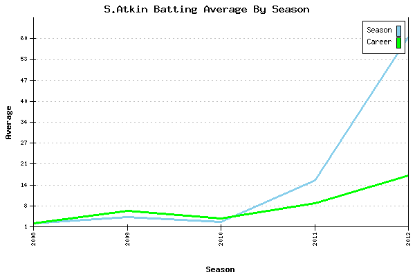 Batting Average Graph for S.Atkin