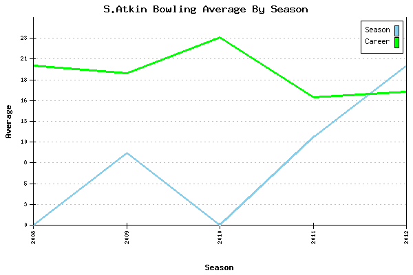 Bowling Average by Season for S.Atkin