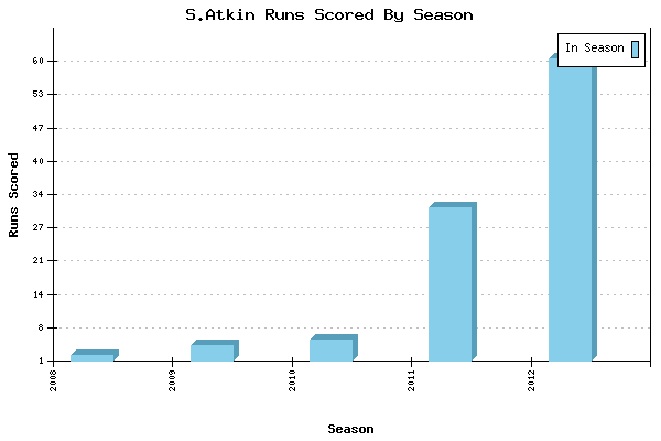 Runs per Season Chart for S.Atkin
