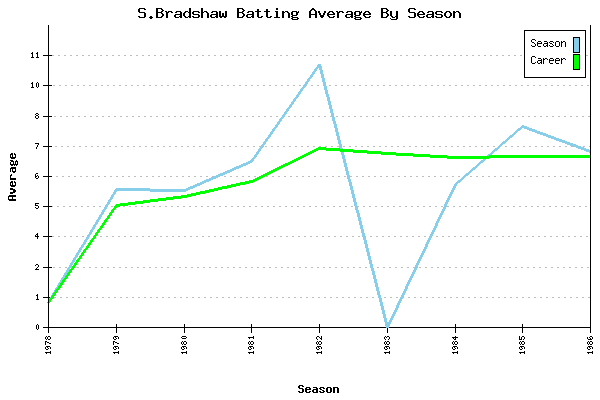 Batting Average Graph for S.Bradshaw