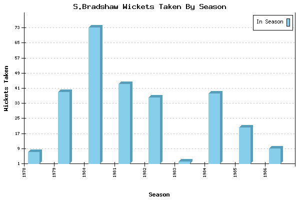 Wickets Taken per Season for S.Bradshaw