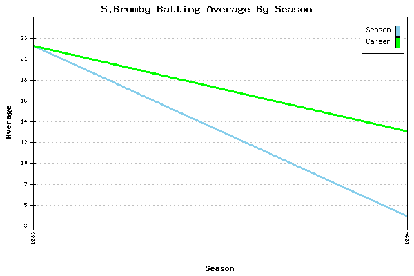 Batting Average Graph for S.Brumby