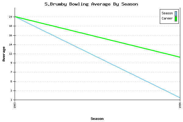 Bowling Average by Season for S.Brumby