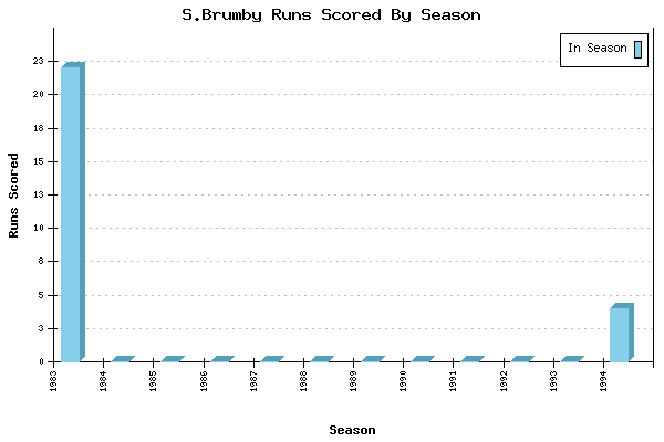 Runs per Season Chart for S.Brumby