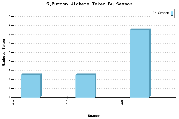 Wickets Taken per Season for S.Burton