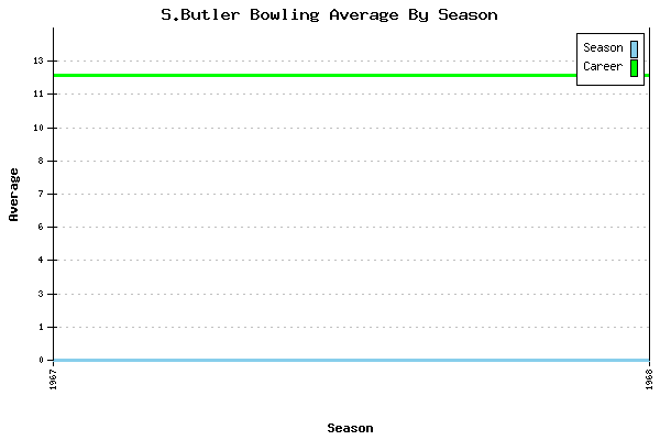 Bowling Average by Season for S.Butler