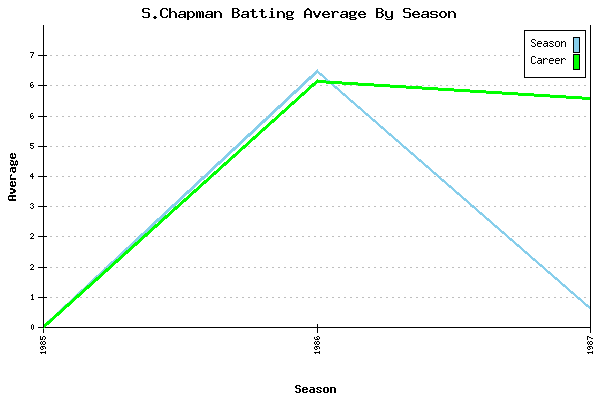 Batting Average Graph for S.Chapman