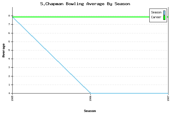 Bowling Average by Season for S.Chapman