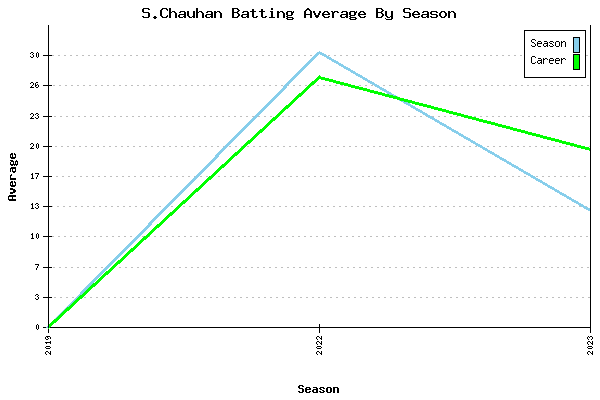 Batting Average Graph for S.Chauhan