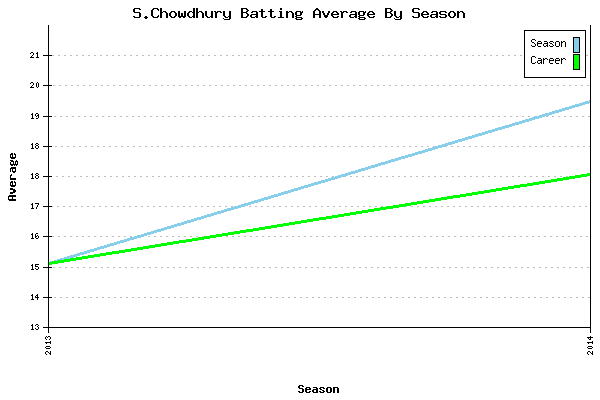 Batting Average Graph for S.Chowdhury
