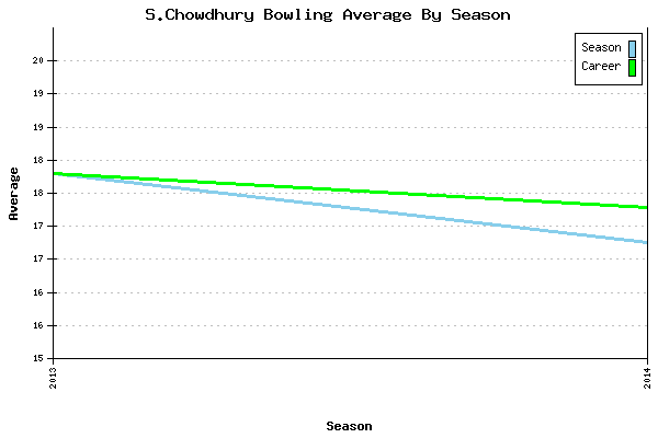 Bowling Average by Season for S.Chowdhury