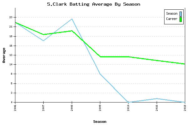 Batting Average Graph for S.Clark