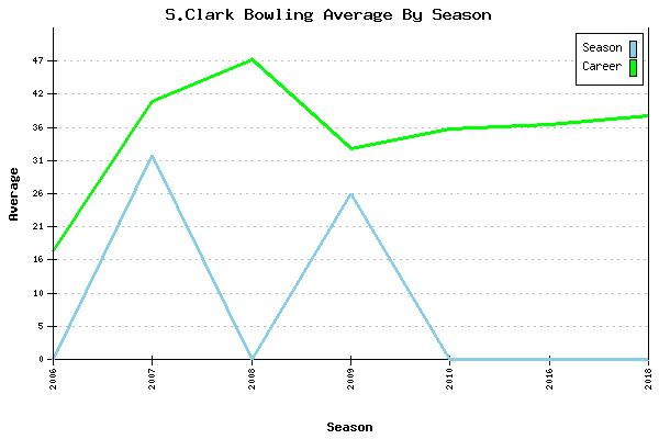 Bowling Average by Season for S.Clark