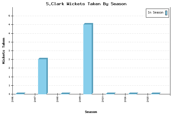 Wickets Taken per Season for S.Clark