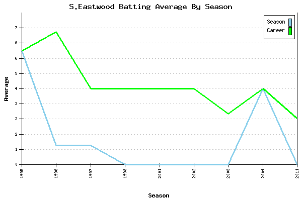 Batting Average Graph for S.Eastwood