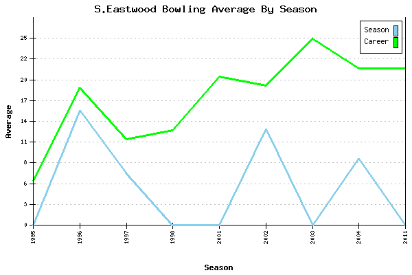 Bowling Average by Season for S.Eastwood