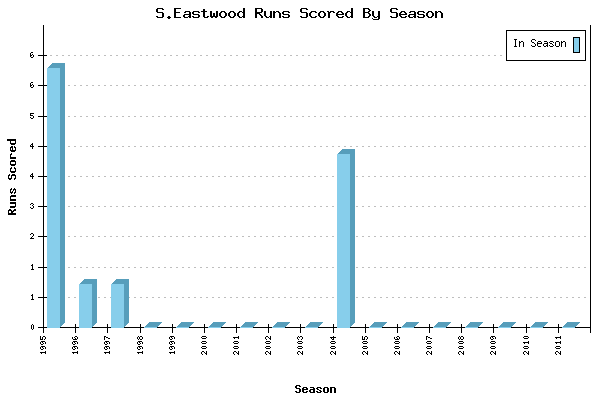 Runs per Season Chart for S.Eastwood