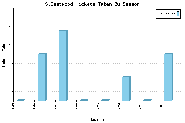Wickets Taken per Season for S.Eastwood