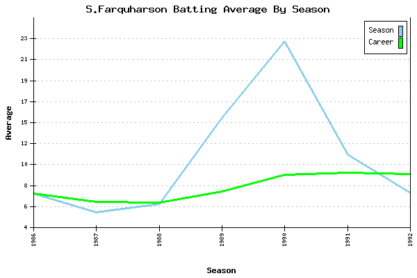 Batting Average Graph for S.Farquharson