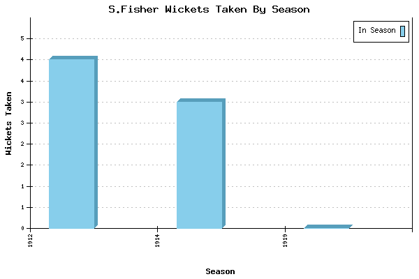 Wickets Taken per Season for S.Fisher