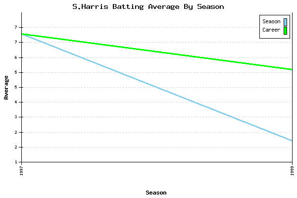 Batting Average Graph for S.Harris