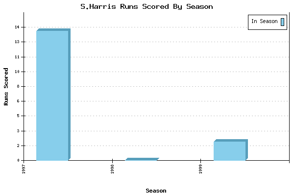 Runs per Season Chart for S.Harris