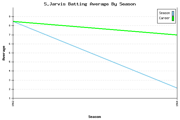 Batting Average Graph for S.Jarvis