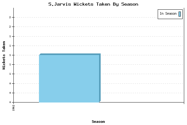 Wickets Taken per Season for S.Jarvis