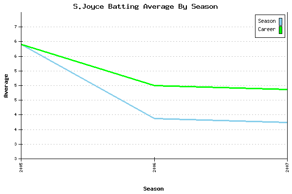 Batting Average Graph for S.Joyce