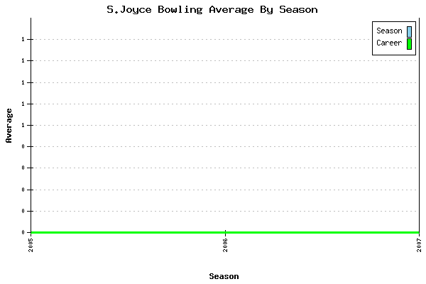 Bowling Average by Season for S.Joyce