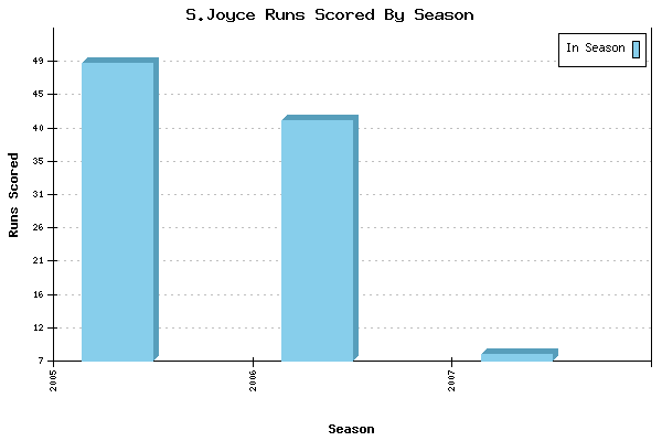 Runs per Season Chart for S.Joyce