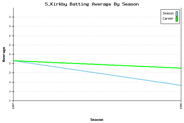 Batting Average Graph for S.Kirkby