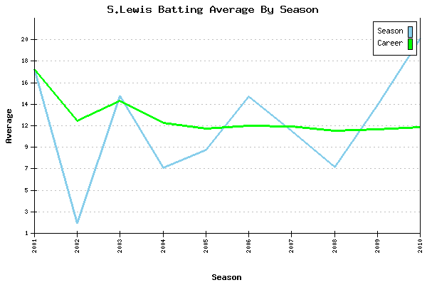 Batting Average Graph for S.Lewis
