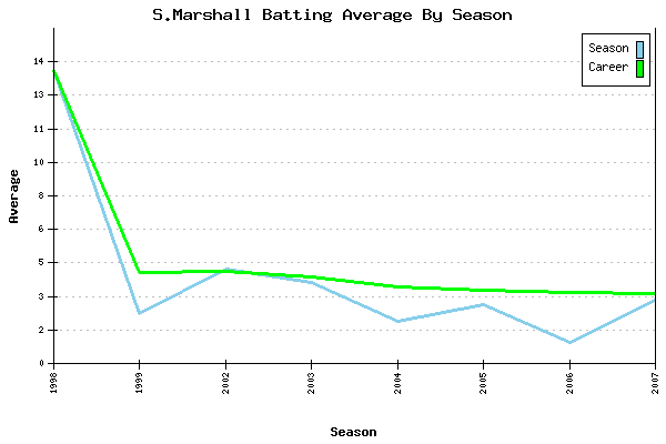 Batting Average Graph for S.Marshall