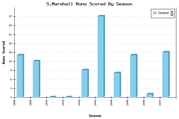 Runs per Season Chart for S.Marshall
