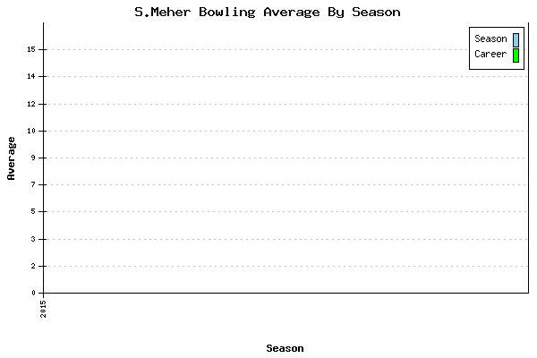 Bowling Average by Season for S.Meher