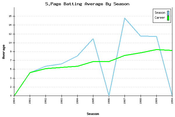 Batting Average Graph for S.Page