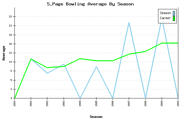Bowling Average by Season for S.Page