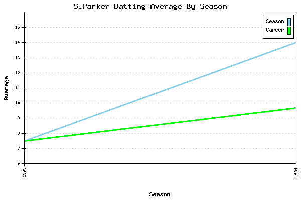 Batting Average Graph for S.Parker