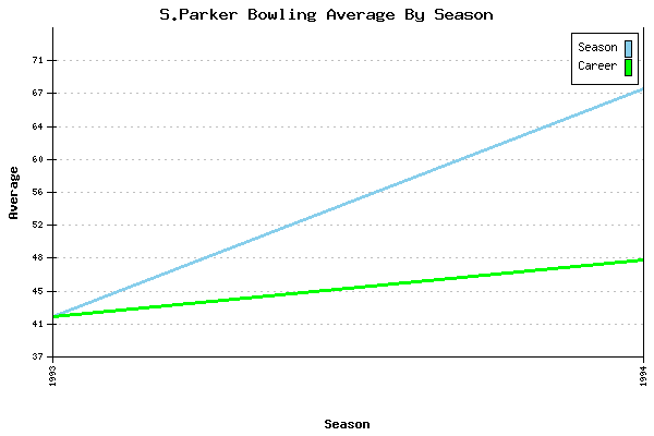 Bowling Average by Season for S.Parker