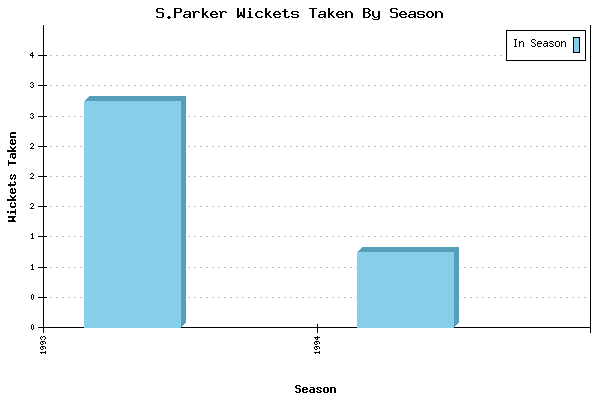 Wickets Taken per Season for S.Parker