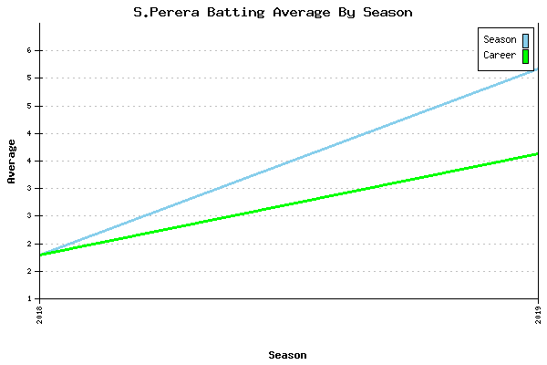 Batting Average Graph for S.Perera