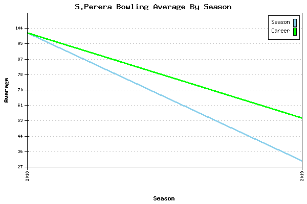 Bowling Average by Season for S.Perera