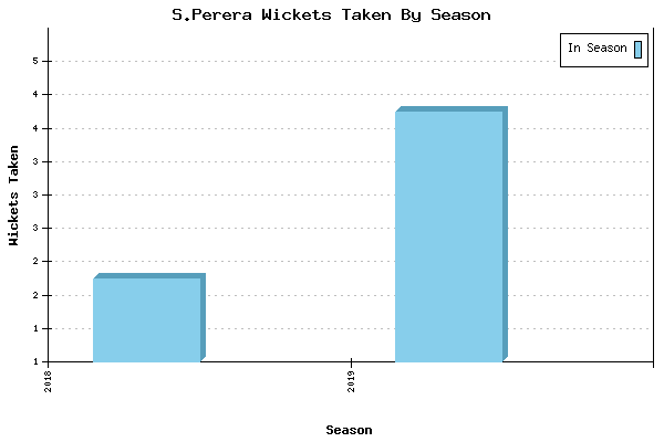 Wickets Taken per Season for S.Perera