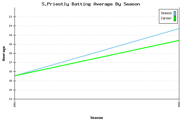 Batting Average Graph for S.Priestly