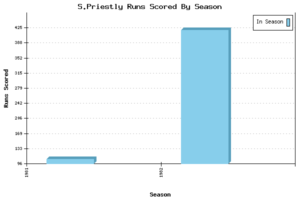 Runs per Season Chart for S.Priestly