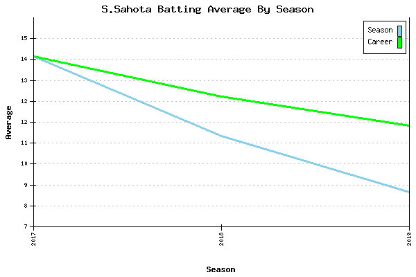 Batting Average Graph for S.Sahota