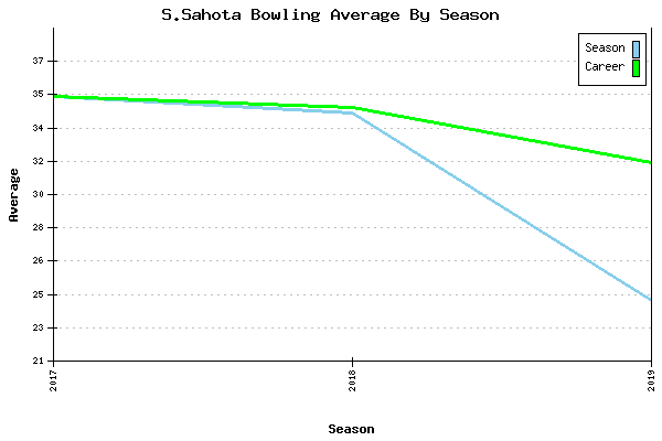 Bowling Average by Season for S.Sahota