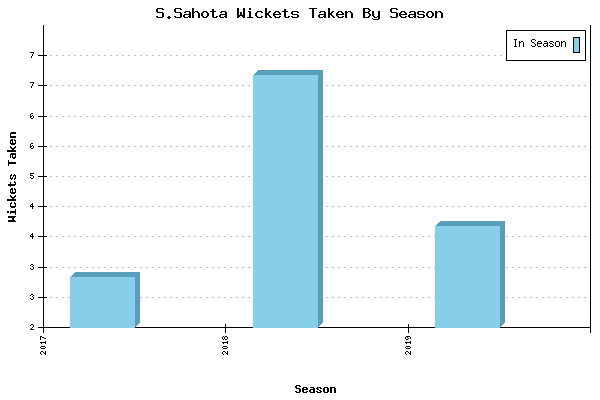 Wickets Taken per Season for S.Sahota