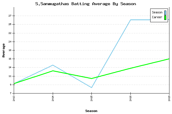 Batting Average Graph for S.Sanmugathas